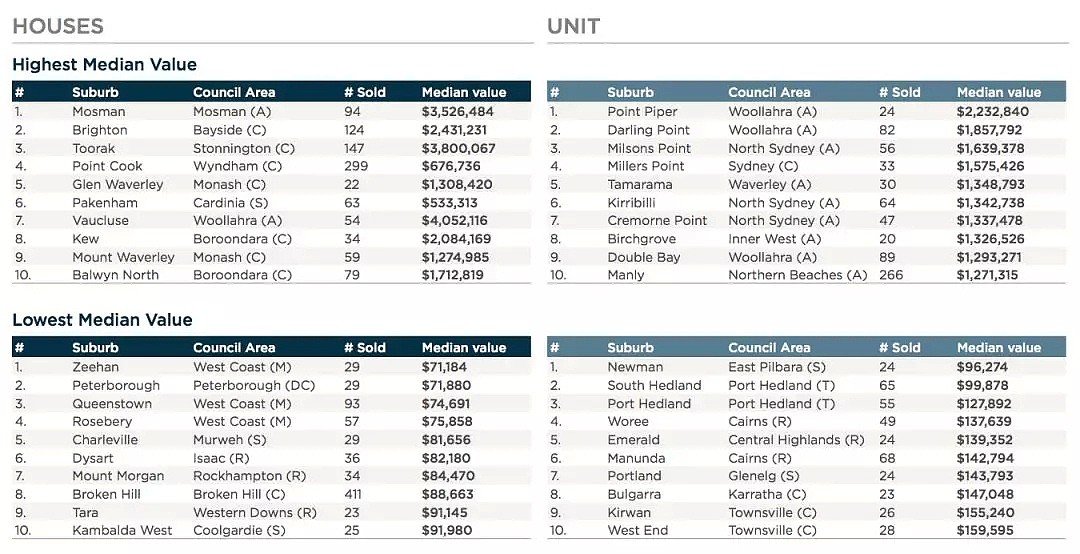 官宣！悉尼墨尔本Corelogic年度区域放榜 - 2