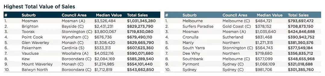 官宣！悉尼墨尔本Corelogic年度区域放榜 - 9