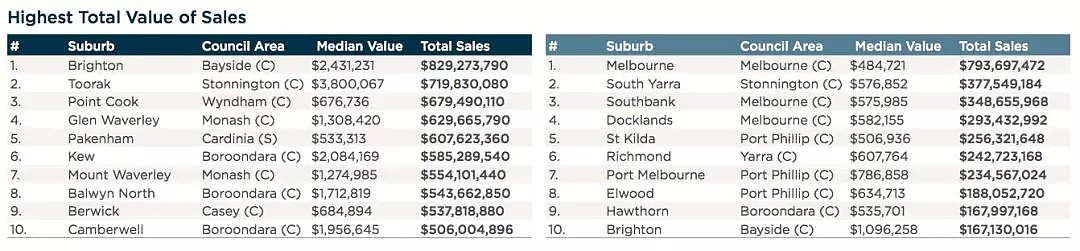 官宣！悉尼墨尔本Corelogic年度区域放榜 - 27