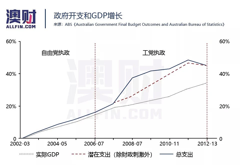 视频 | 预算盈余应有期，联盟党政府能靠“经济牌”翻身吗？ - 6