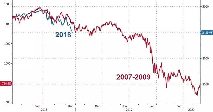 触目惊心的一张图：现在美股就像2008年再现！ - 2
