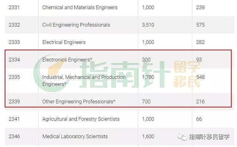 489和143父母移民提速！移民局公布邀请人数，全球签证审理时间更新！ - 9