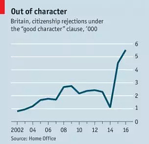 入籍英国越来越难，人品不佳遭拒个案翻倍！离婚、酗酒、赌博、容貌有问题都算（组图） - 2