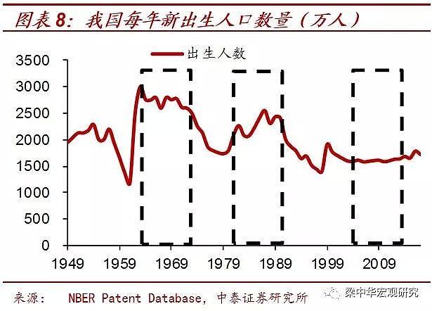 第三代“婴儿潮”消退，40年未见之变局！ - 9