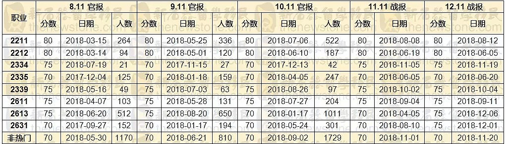 速看！EOI最新数据，各职业邀请数量猛增，勇创历史新高！ - 4