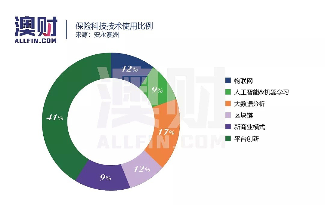 澳大利亚的保险科技，是风口，还是噱头？ - 8