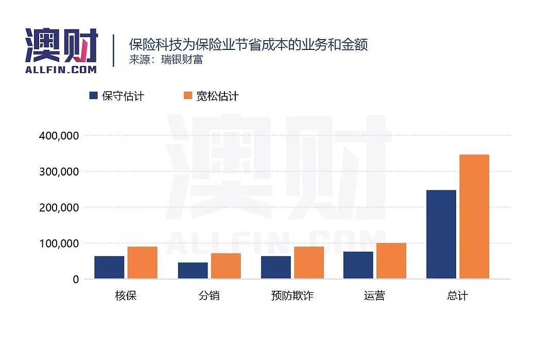 澳大利亚的保险科技，是风口，还是噱头？ - 9