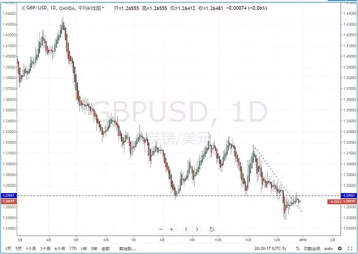 【技术分析】2018年12月28日汇市分析解盘 - 6