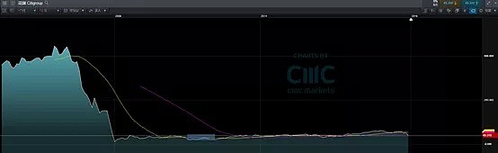 CMC Markets | 影响股价的微观因素（下） - 3