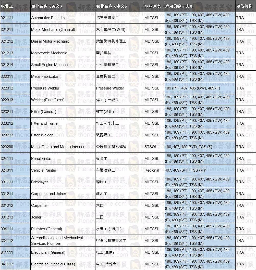 全澳缺5000！只要有这些技能，移民那都不是事儿！ - 4