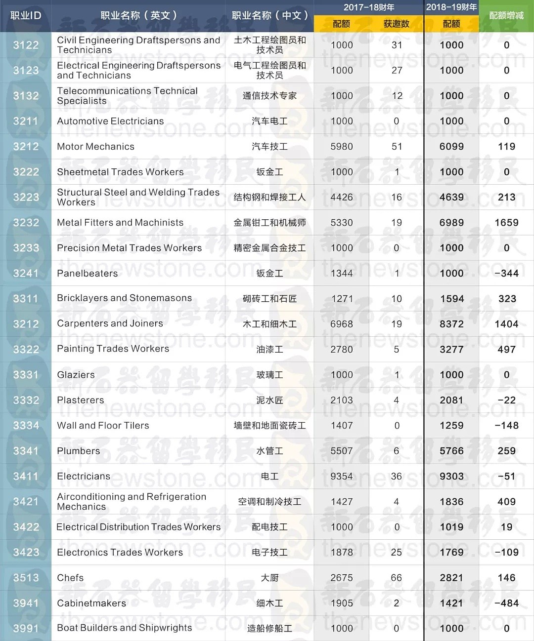 全澳缺5000！只要有这些技能，移民那都不是事儿！ - 5