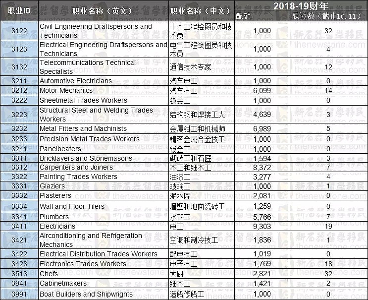 全澳缺5000！只要有这些技能，移民那都不是事儿！ - 6