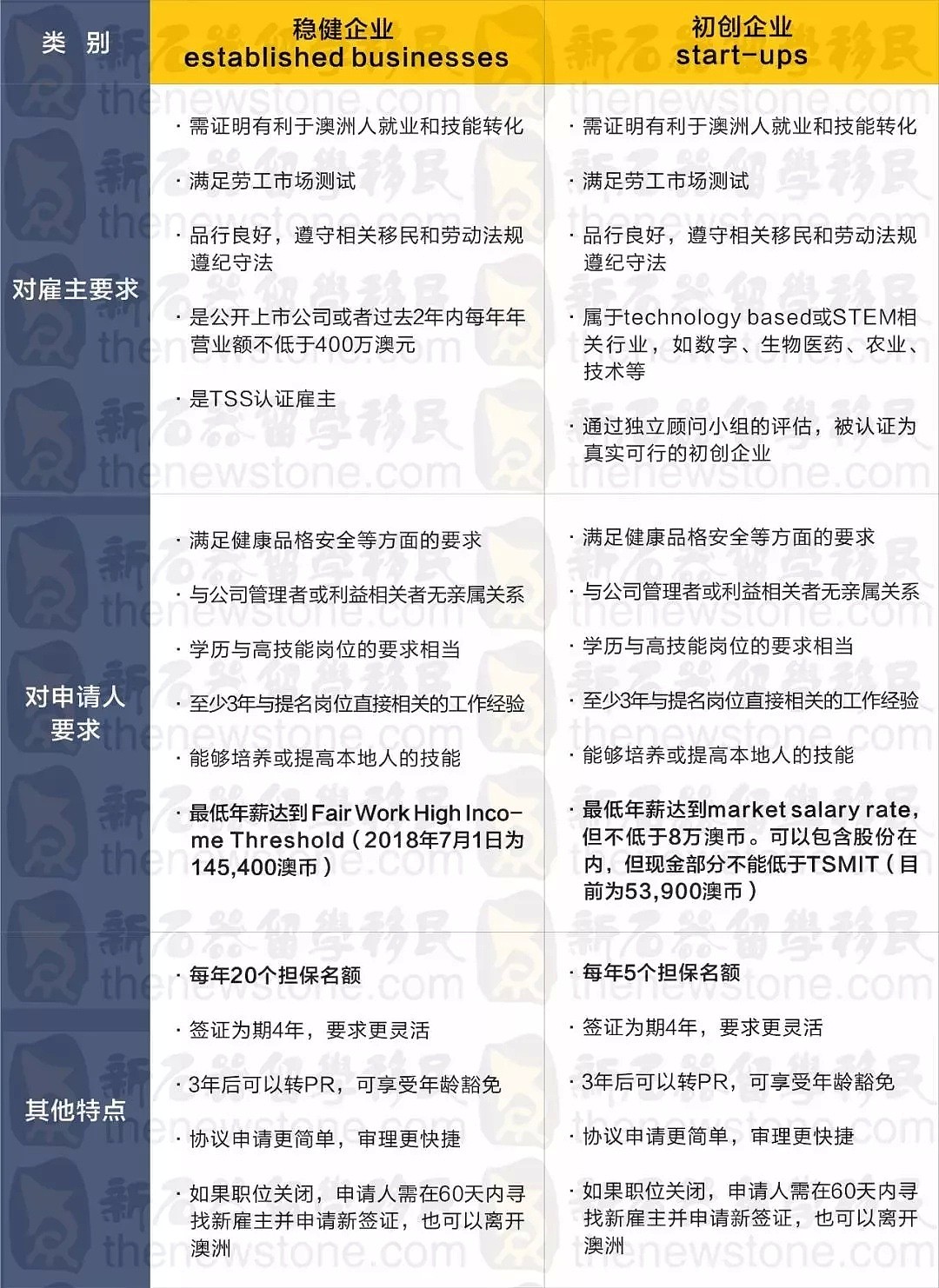 重磅！澳洲全新移民签证明年开放申请！每年5000名额，家属一起移民！3年转PR！ - 16