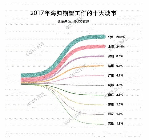 外国人也在逃离北上广？别扯！跑的都是有钱的（组图） - 2