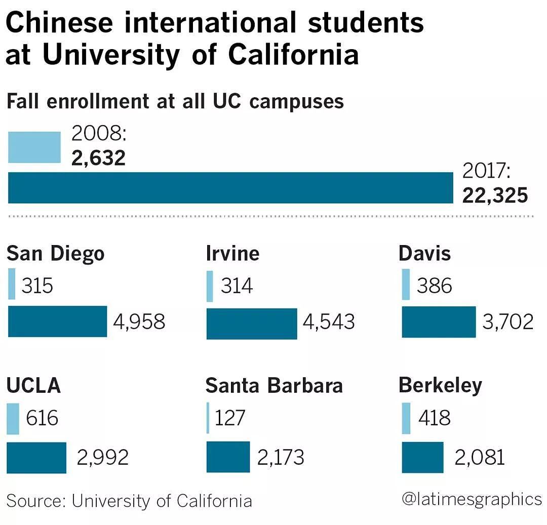 加州大学教授抱怨：中国留学生真的太多了（组图） - 4