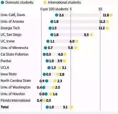 加州大学教授抱怨：中国留学生真的太多了（组图） - 7