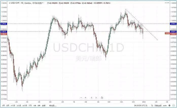 【技术分析】2018年12月31日汇市分析解盘 - 5