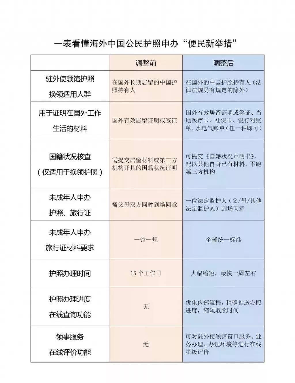 重磅！海外中国公民护照政策升级，可以在当地换领新护照了！今天就开始！ - 2