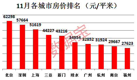 最新房价排行榜出炉，这个三线城市竟比肩北上广深（图） - 1