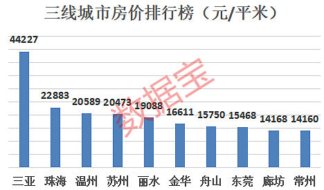 最新房价排行榜出炉，这个三线城市竟比肩北上广深（图） - 2