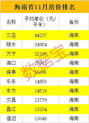 最新房价排行榜出炉，这个三线城市竟比肩北上广深（图） - 3