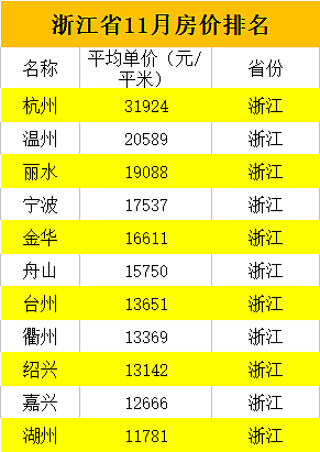 最新房价排行榜出炉，这个三线城市竟比肩北上广深（图） - 4