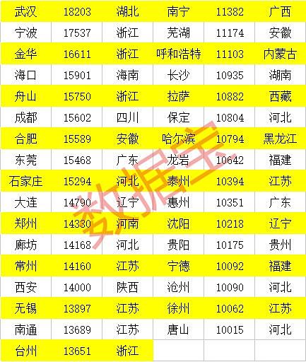 最新房价排行榜出炉，这个三线城市竟比肩北上广深（图） - 6