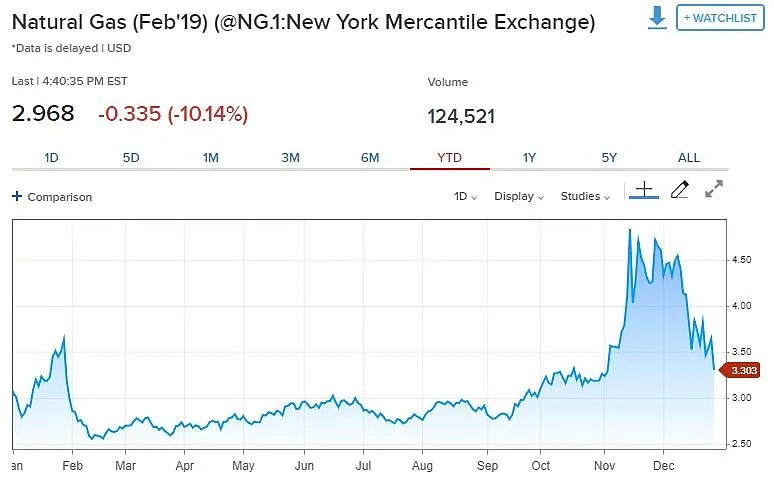 暴跌36%，天然气期货创1990年来最惨12月！ - 1