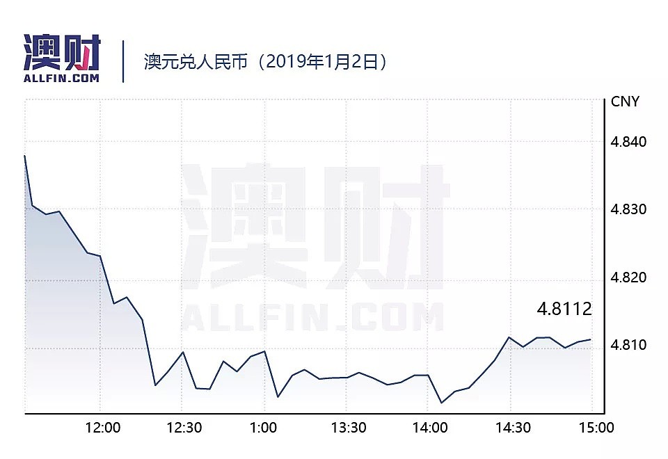 今日澳财｜没想到，澳洲养老基金投资回报率会跌成这样；2019年澳洲股市或将“大幅震荡” - 6