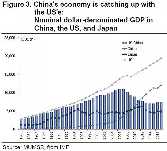 40年来，中美经济经变化对比 - 2