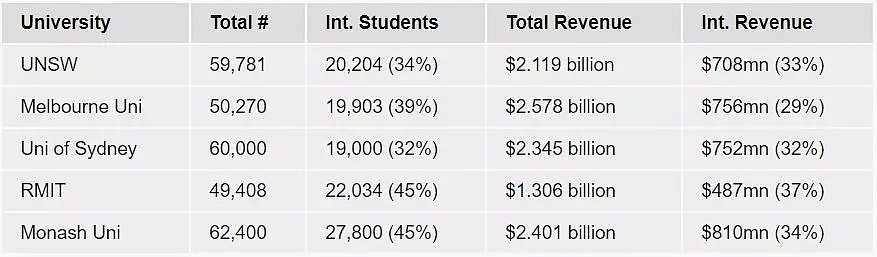 请对中国留学生友好些！留学生创收319亿澳元，你却只会说我们英语差？！ - 3