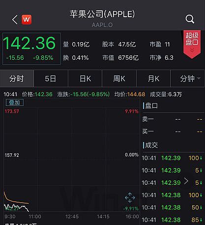 “跌停”！6年来最惨淡一夜：苹果“爆雷”了（组图） - 2