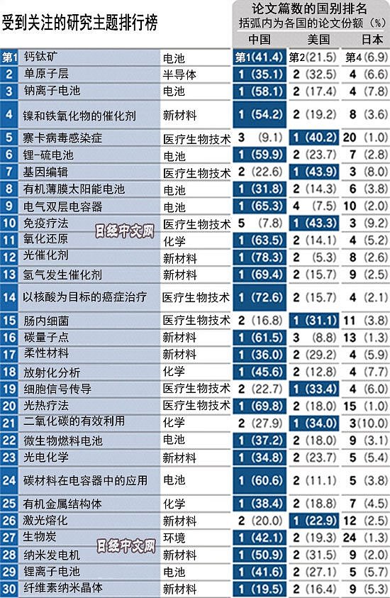 日媒公布30项尖端科研各国排名 中国拿下23个第一（图） - 1