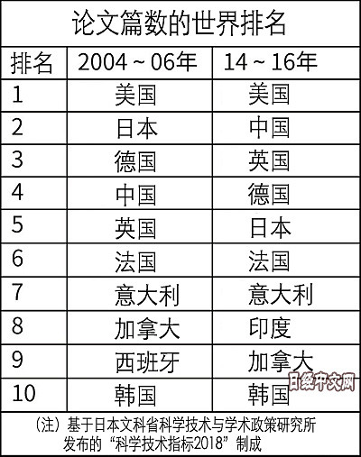 日媒公布30项尖端科研各国排名 中国拿下23个第一（图） - 2