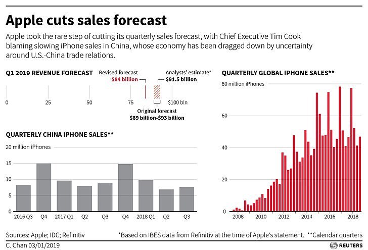 路透社：中国消费者为何不愿买苹果新iPhone了？（图） - 2