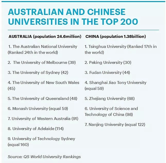 在澳中国留学生人数再创新高！原来这些才是他们成群结队来澳的原因… - 3