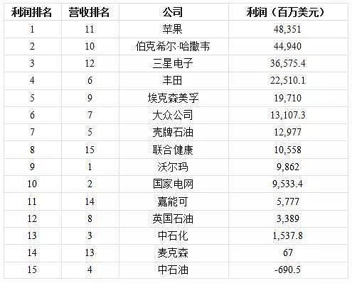 家族豪门三星：利润是华为的5倍，三代人才能追赶得上