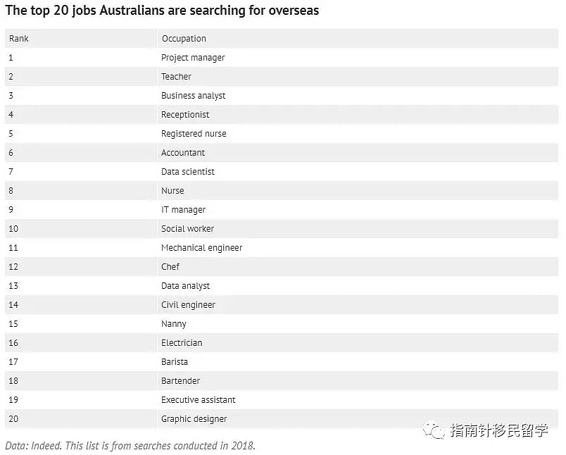 最受海外求职者青睐的澳洲职业榜单揭晓，你的选择在其中吗？ - 1