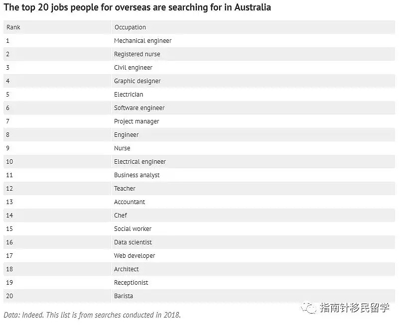 最受海外求职者青睐的澳洲职业榜单揭晓，你的选择在其中吗？ - 2