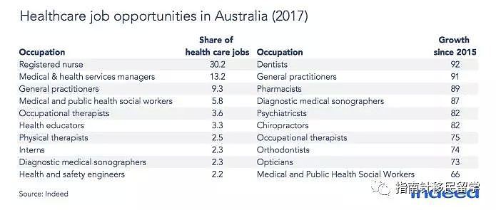 最受海外求职者青睐的澳洲职业榜单揭晓，你的选择在其中吗？ - 5