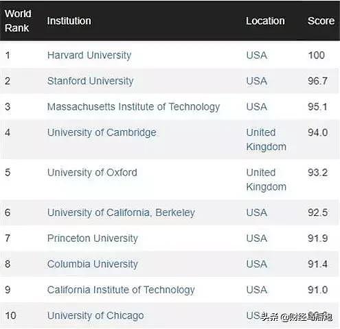 世界大学最新排名：北大清华断崖下跌