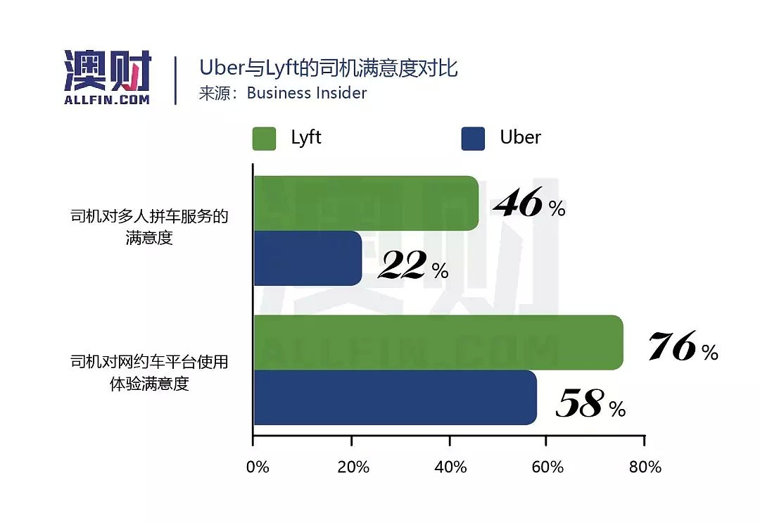 美国两家网约车平台上市在即，澳洲本土网约车平台的春天在哪里？ - 5