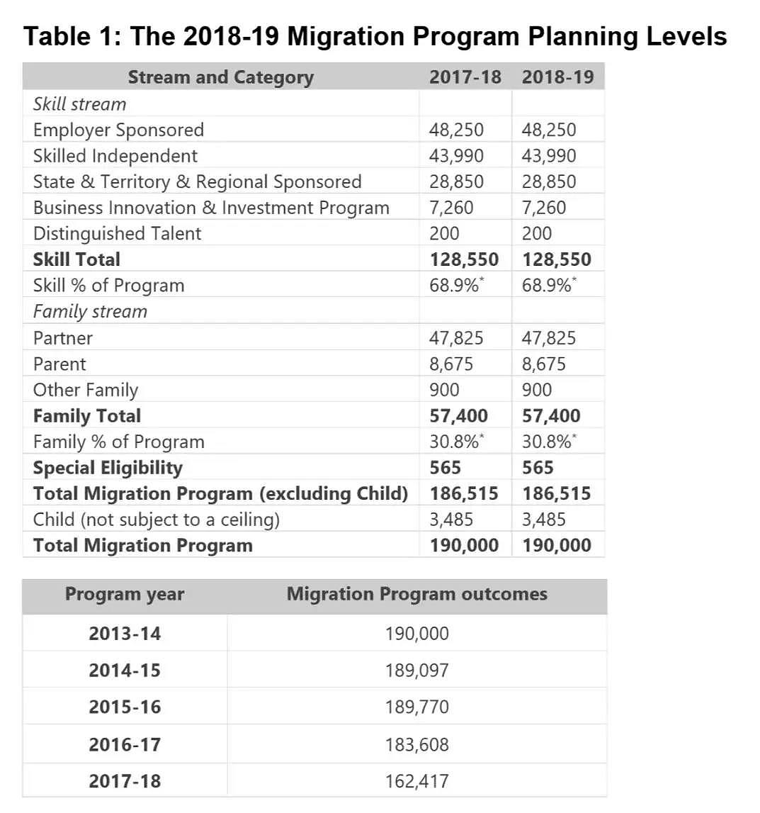 澳洲政府文件出台，解读2019-2020年未来移民大方向！ - 2