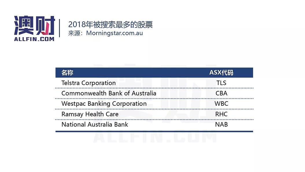 过去一年，在澳洲搜索率最高的投资，你猜对了吗？ - 3