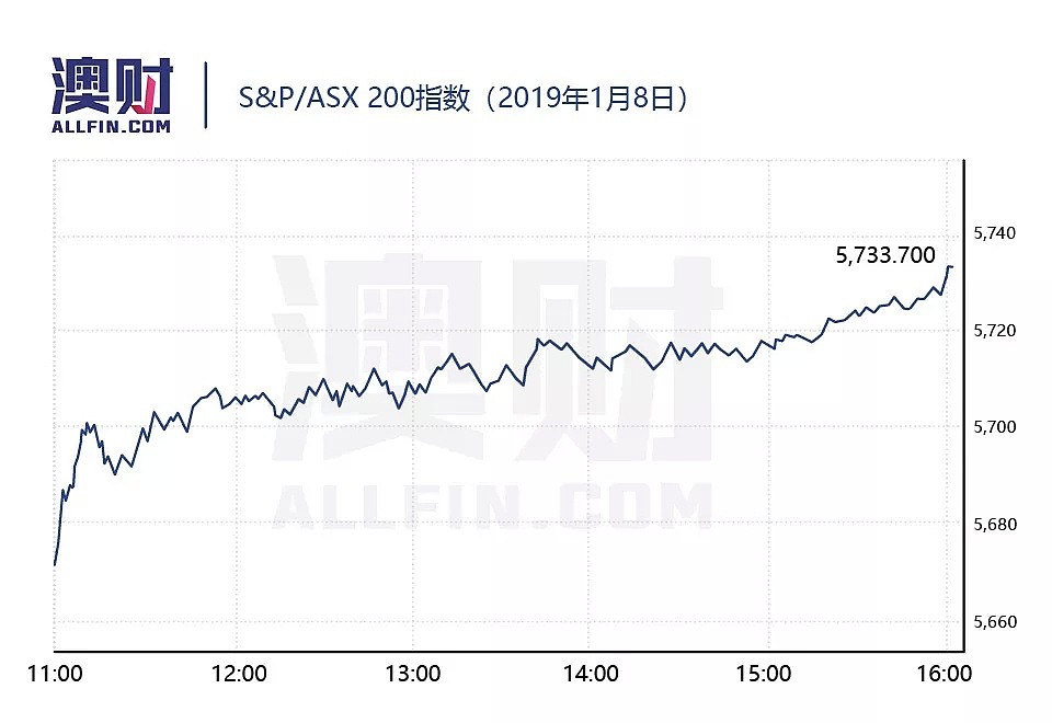 今日澳财｜市场情绪跌至谷底，澳股或出现反弹行情；澳元汇率因为这件事“松了口气” - 3