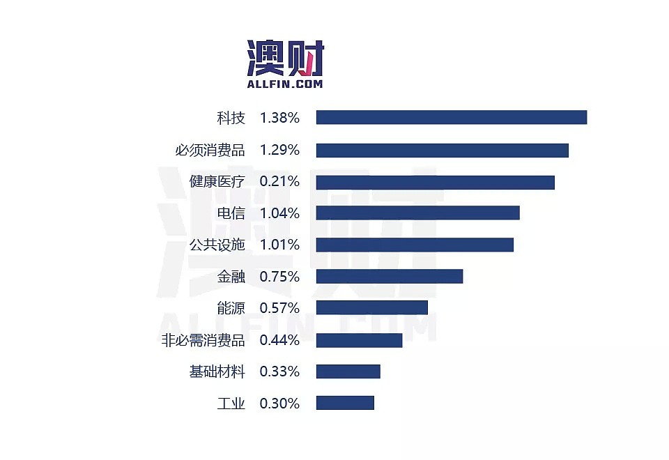 今日澳财｜市场情绪跌至谷底，澳股或出现反弹行情；澳元汇率因为这件事“松了口气” - 4