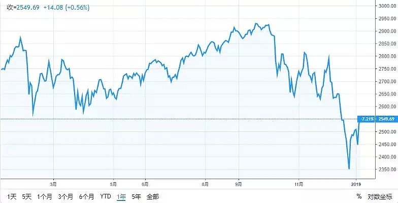 高盛：美股低迷不要怕，今年还能涨18%！ - 1