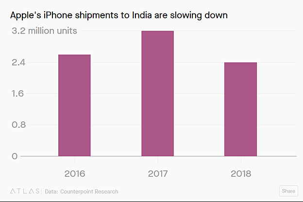 苹果CEO：不会出廉价手机，未来押注印度市场（组图） - 3