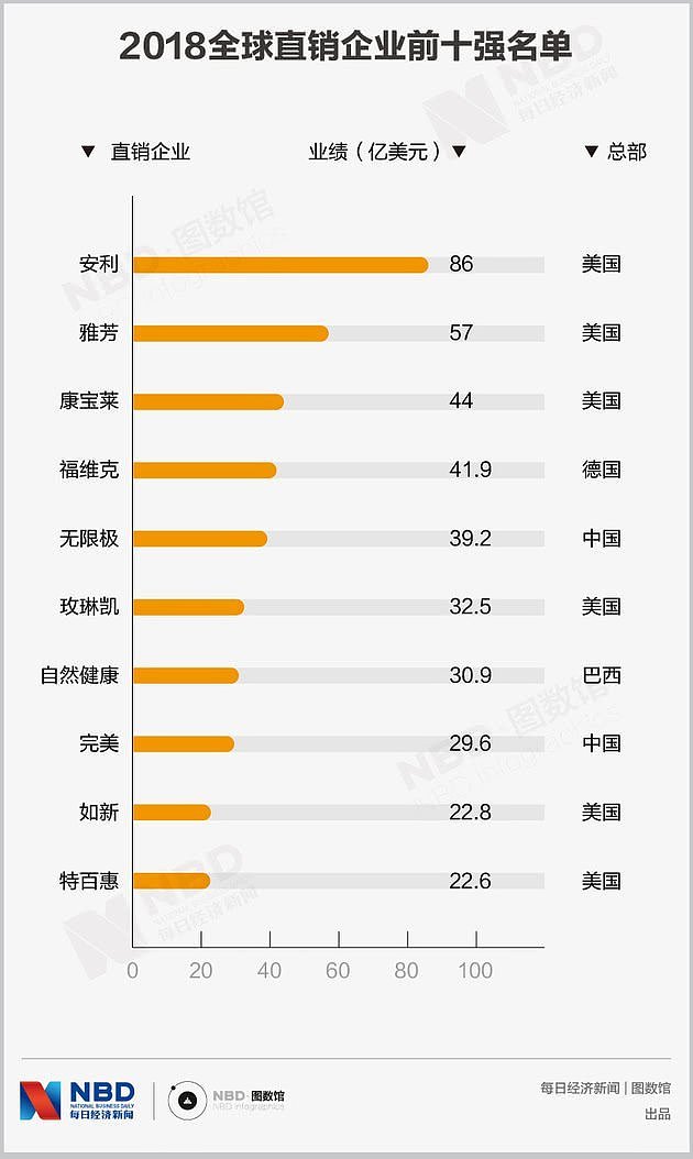 曾经辉煌的安利、雅芳、如新们，如今过得怎么样（组图） - 5