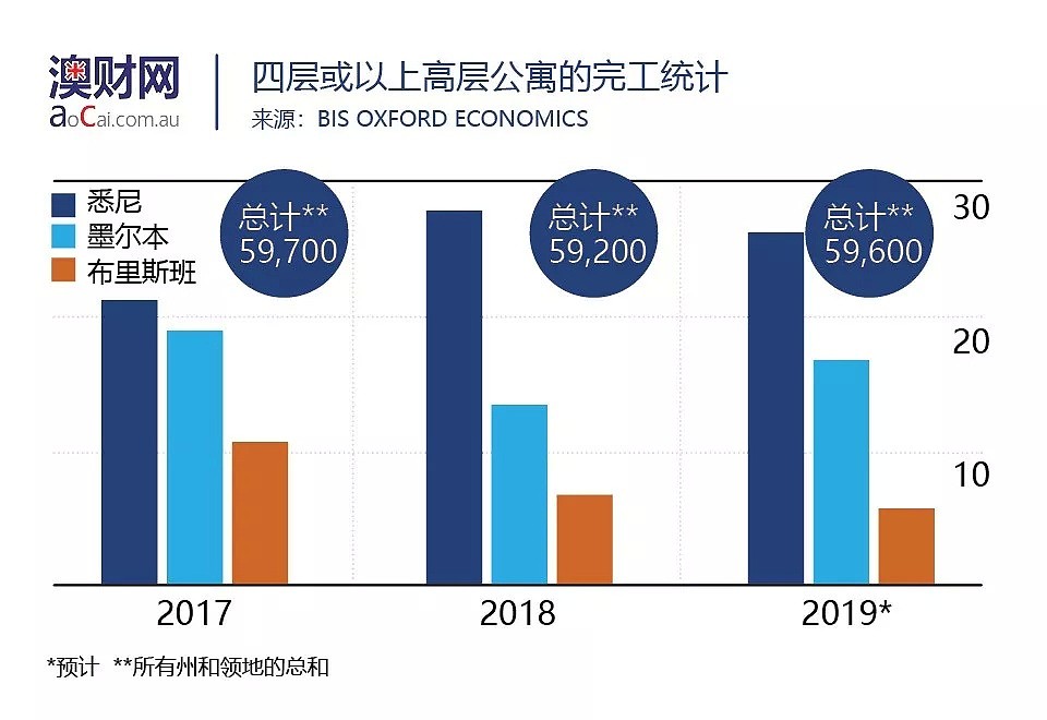 澳财有道｜今年或登跌幅榜首位，墨尔本房产市场没戏了？ - 6